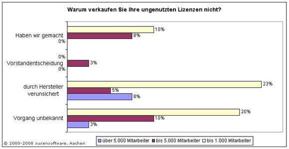 Grafik s Anlage: Warum verkaufen Sie Ihre ungenutzte Software nicht?