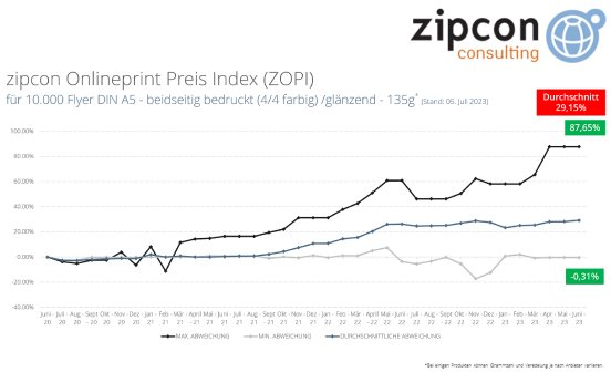 ZOPI Q2-23  Zipcon Onlineprint Preis Index Flyer DE.png