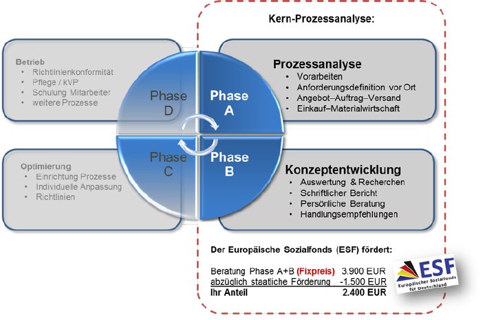 yourIT-Konzept-Kern-Prozessanalyse-ESF-Fördermittel.png