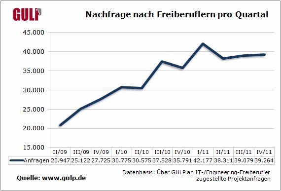 Nachfrage-nach-Freiberuflern-pro-Quartal-aus-Trash-Poll-der-Woche-KW52[1].jpg