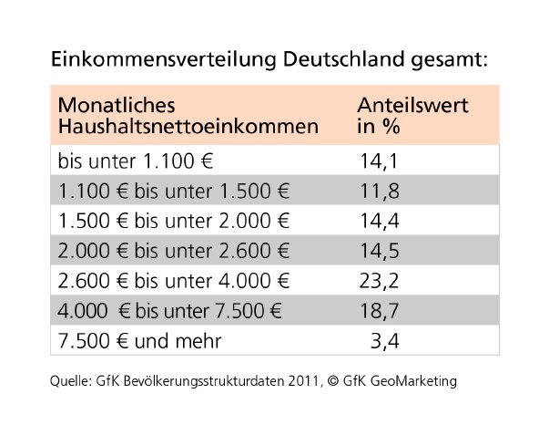 Einkommensverteilung DE gesamt_2011.jpg