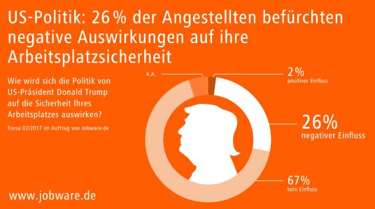 26 Prozent fürchten um Arbeitsplatz