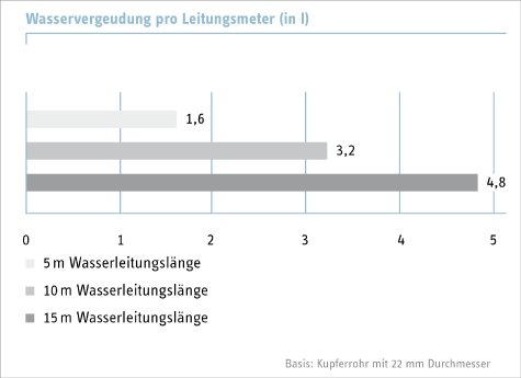 wasservergeudung_pro_leitungsmeter_ww.jpg
