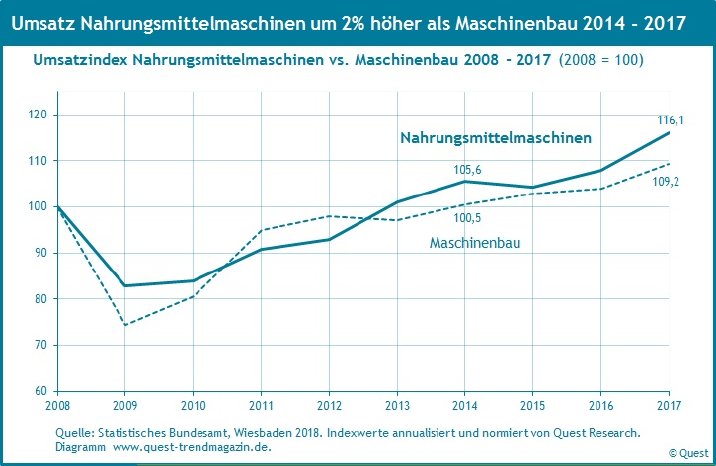 Umsatz-Nahrungsmittelmaschinen-Maschinenbau-2008-2017.jpg