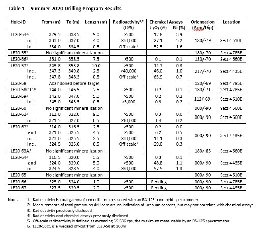 Table 1 – Summer 2020 Drilling Program Results.PNG