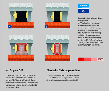Doyma DPS (Double Profile System)