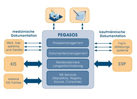 PEGASOS ECM für Medizin und Verwaltung.jpg