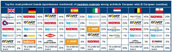 Isover and Rockwool belong to top five preferred insulation brands of European architects