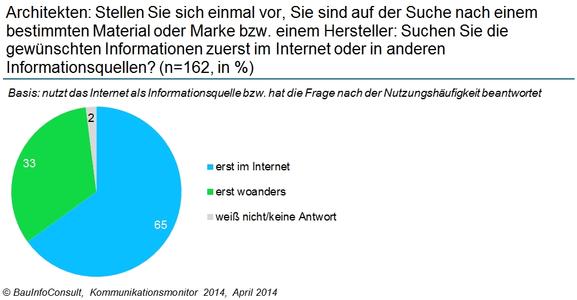 Neue Studie zur Kommunikation in der Baubranche: Internet immer mehr im Fokus