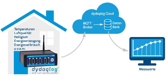 dydaqlog_cloud-anwendung.jpg