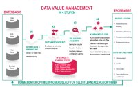 Die Lösung: Data Value Management mit udo