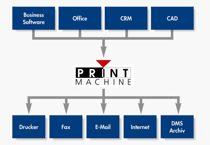Output Management und Informationsbereitstellung mit PrintMachine.jpg