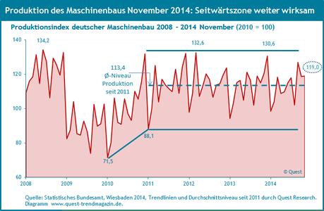 Produktion Maschinenbau 2008 bis November 2014