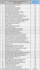 Ergebnisse des LV-Ratings Unternehmensqualität 2017