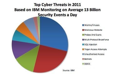 Top Cyber Threats in 2011.jpg