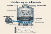 Beschreigung im TEXT