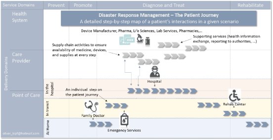 Grafik 4_Disaster Response Management_The Patient Journey.png