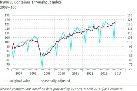 RWI/ISL Container Throughput Index March 2014