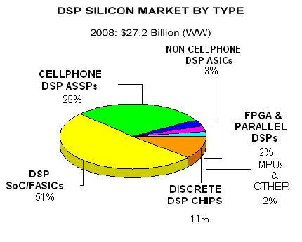 DSP Silicon 2008 Revenue Share by Type - Forward Concepts.gif