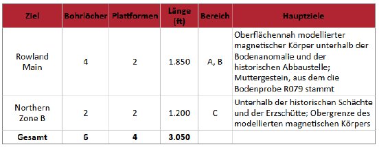 Tabelle 1 Bohrziele und geplante Bohrungen auf Rowland..PNG