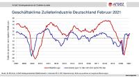 [PDF] Geschäftsklima Zulieferindustrie Deutschland Februar 2021