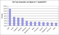 Die Top-Spam-Versender