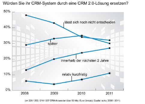 ec4u_CRM20-Barometer_2011_Grafik3_JPG.jpg