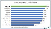 Im Urteil der Bewerber braucht Yourfirm den direkten Vergleich mit großen Generalisten und Jobsuchmaschinen ebenfalls nicht zu scheuen: Wie unsere Grafik zeigt, liegt das 2010 gegründete Jobportal für den Mittelstand auch im Bewerberurteil deutlich auf Platz 1.