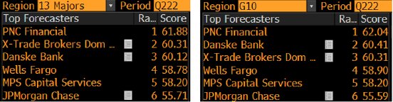 Bloomberg_FX_Forecast_Accuracy_Ranking.png