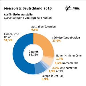 Messeplatz Deutschland 2010: Wieder mehr ausländische Aussteller