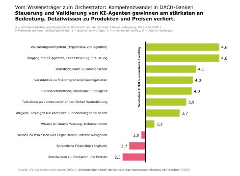 20260904_Grafik3_HumanSkillsunderAIAgentsandLowCode_CXTOMStudie.png