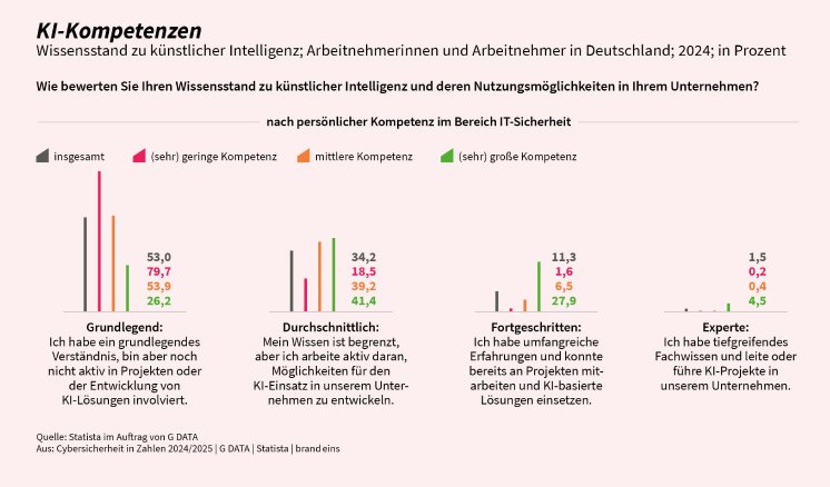 GDATA_Cybersicherheit in Zahlen 2024_KI-Kompetenzen.jpg