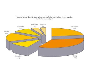 Grafik Social Media