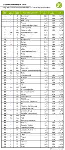 Grafik Trendence Fachkräfte Ranking