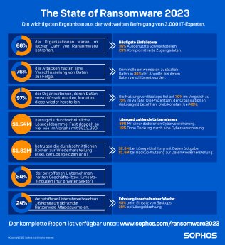 sophos-the-state-ransomware-2023-infographic_DE.pdf