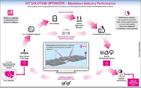 IoT Optimizer des tekmodul Partners Telekom