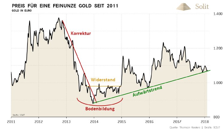 solit-gruppe-gold-trends-bodenbildung-euro.png