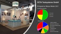 CETA Testsysteme GmbH hat erfolgreich auf der Motek 2021 ausgestellt