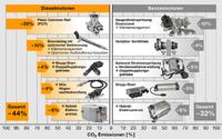 Zukunft des Verbrenners: CO2-Reduzierungs-potential 