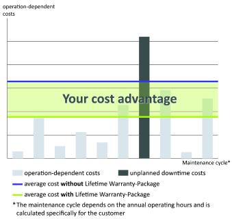 Typical cost behaviour pattern in the operation of X-ray systems.