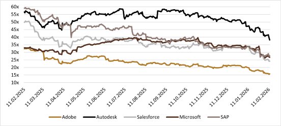krisenstimmung_ki_sektor_abb3_kurs_gewinn_verhältnis_softwarekonzerne_2025_2026.png