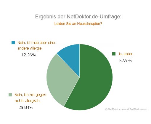 Grafik_Umfrage_Heuschnupfen_Copyright_NetDoktorDE_und_Polldaddy.jpg