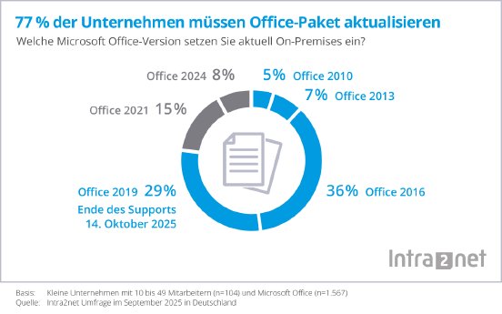Statistik-Microsoft-Office-Upgrade-2025.png