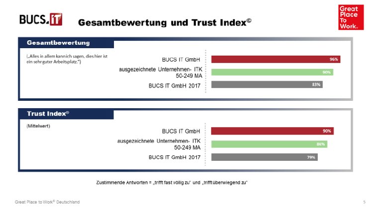 GPTW_2019_Gesamtbewertung und Trust Index.png