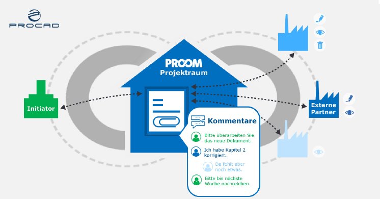 PROOM-3.2_Virtuelle Projekträume mit PROOM Kommunikation am Dokument anstatt unzählige Mails mit.jpg