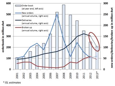 Order book, new orders, deliveries, broken ups in global shipbuilding