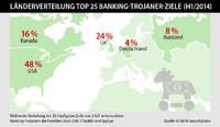 Der Malware Report von G DATA mit Top 25 der Online-Banking-Angriffsziele.