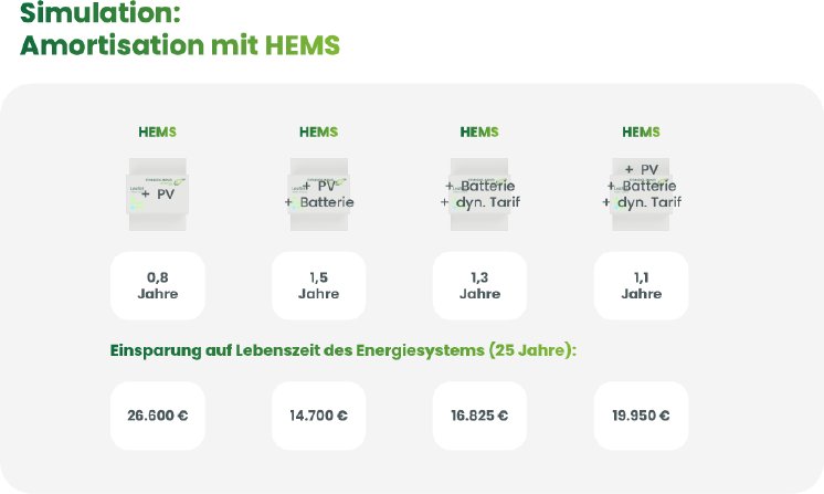 1_Simulation_Amortisation_mit_HEMS.png