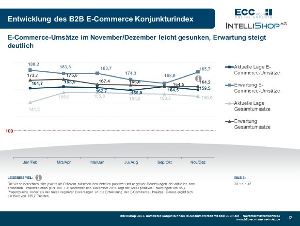 B2B E-Commerce Konjunkturindex 11+12-2014 - Indexverlauf.jpg