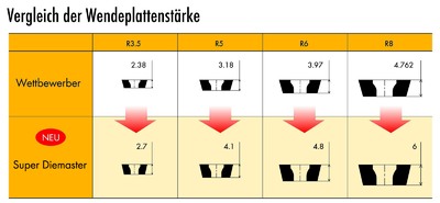 Vergleich der Wendeplattenstärken